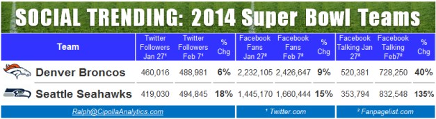 Seattle and Denver: Social Media stats on Jan 27, and Feb 7