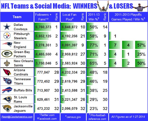 The Top- and Bottom-10 NFL teams, ranked by Social Media presence